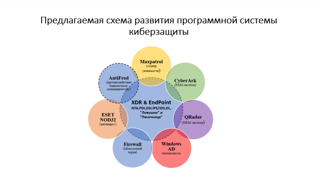 Предлагаемая NIHOL схема развития программной системы киберзащиты .